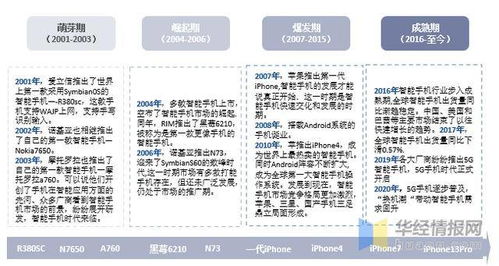 智能手機(jī)行業(yè)發(fā)展環(huán)境分析 通信技術(shù)發(fā)展驅(qū)動(dòng)手機(jī)不斷迭代升級(jí)