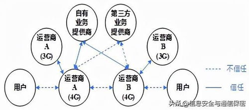 移動(dòng)通信安全技術(shù)發(fā)展綜述與通信技術(shù)的開發(fā)